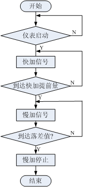 配料系統(tǒng)